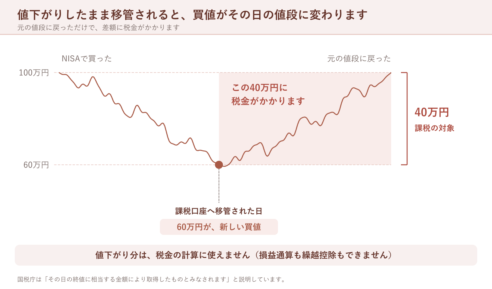 値下がりしたまま移管されると、買値がその日の値段に変わります