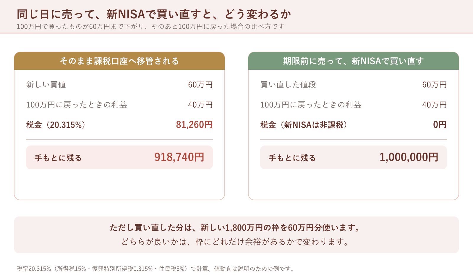 同じ日に売って、新NISAで買い直すと、どう変わるか