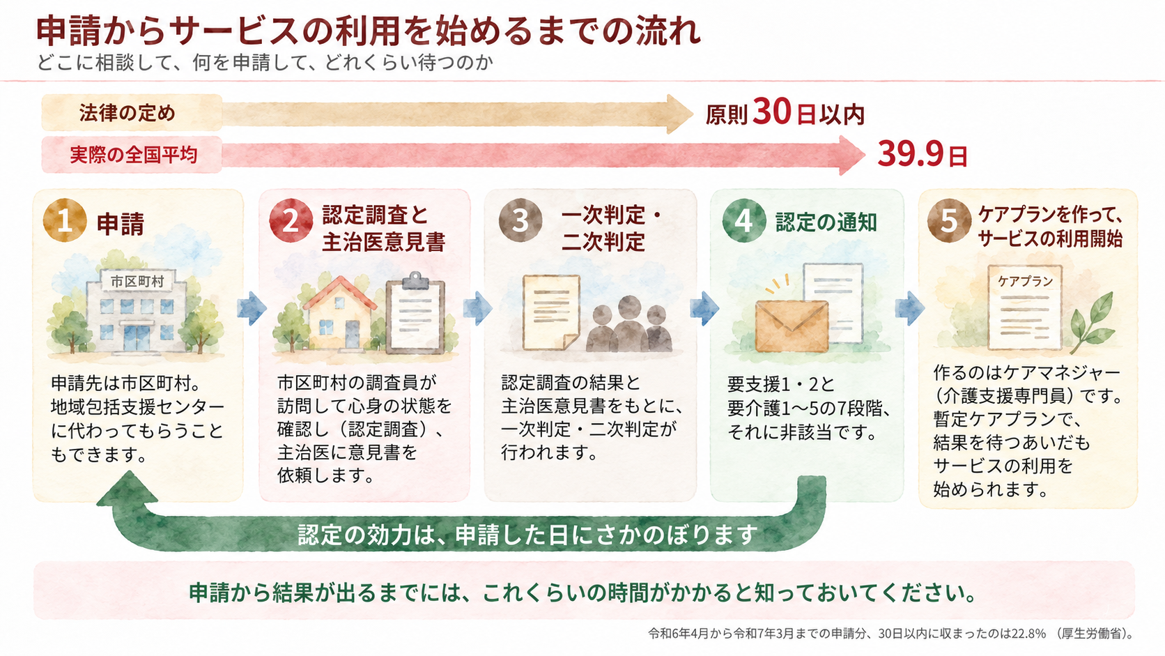 要介護認定の申請から、認定調査と主治医意見書、一次判定・二次判定、認定の通知、ケアプランを作ってサービスの利用開始までの5つの流れ。法律の定めは原則30日以内、実際の全国平均は39.9日で、認定の効力は申請した日にさかのぼることを示した図
