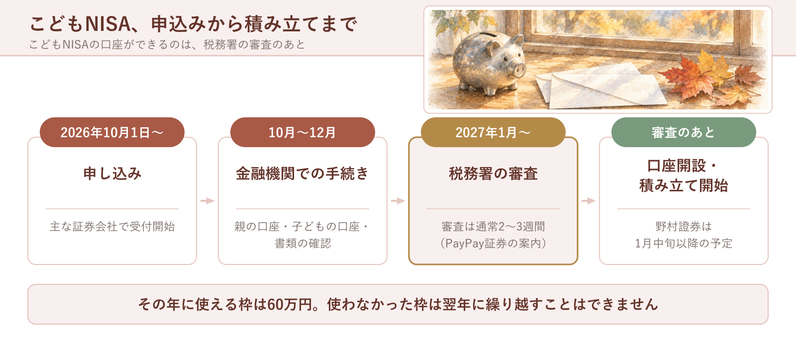 こどもNISAの申込みから積み立てまでの流れ。2026年10月1日から申し込み、10月〜12月に金融機関での手続き、2027年1月から税務署の審査、審査のあとに口座開設・積み立て開始。その年に使える枠は60万円で、使わなかった枠は翌年に繰り越すことはできない